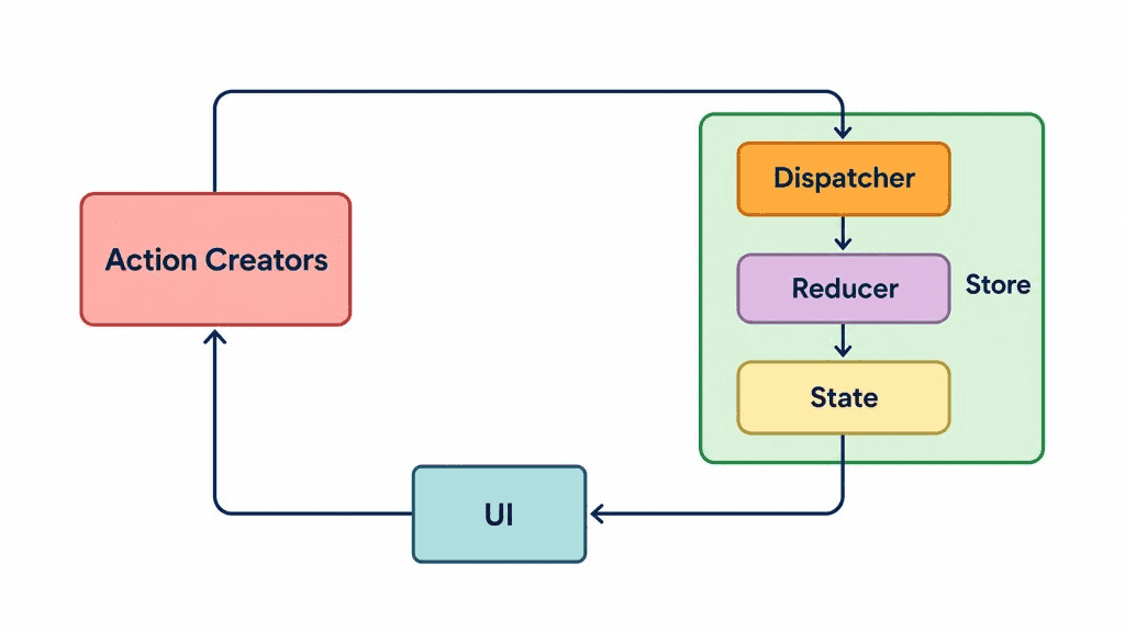 Action Creators → Dispatcher → Reducer → State → UI