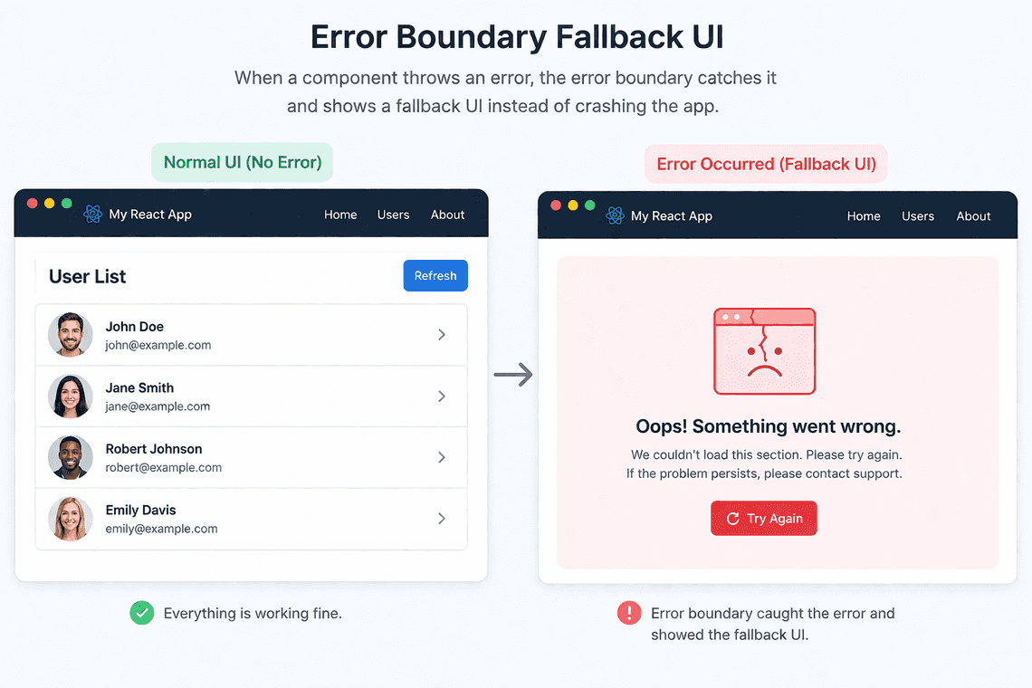 Error Boundary Diagram
