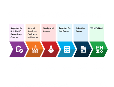 📘 Section 1: Preparing to Pass the PMP