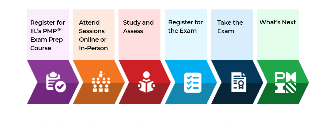 📘 Section 1: Preparing to Pass the PMP