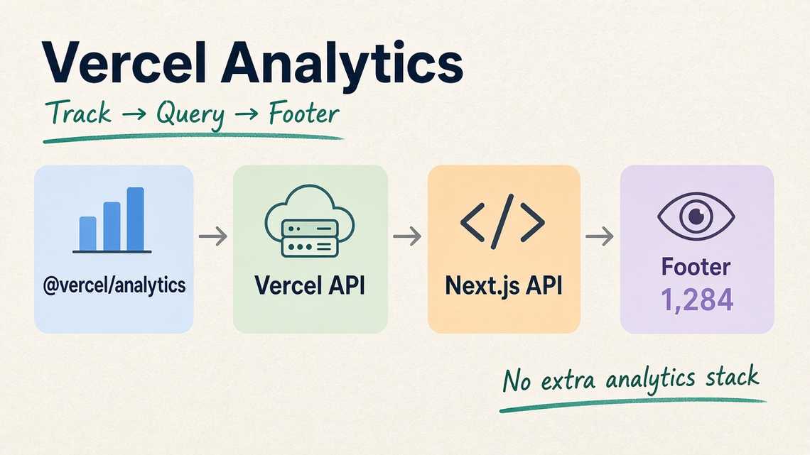 Vercel Analytics → Next.js API → Footer