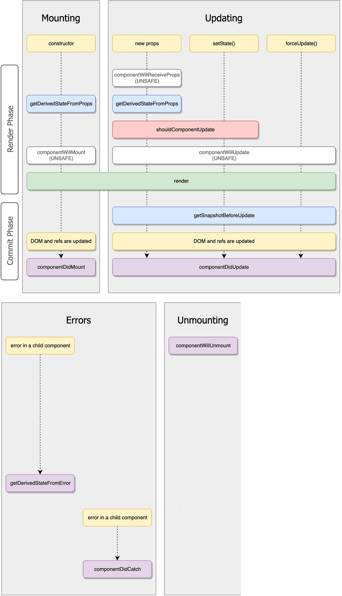 React lifecycle