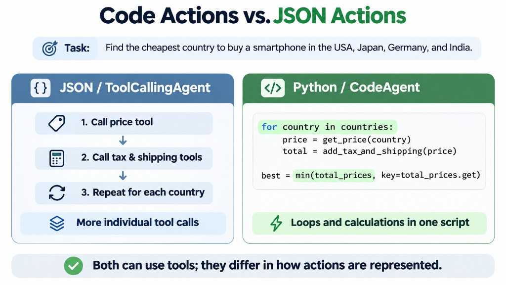 Code Actions vs JSON Actions — ToolCallingAgent makes more individual tool calls; CodeAgent loops and calculates in one script