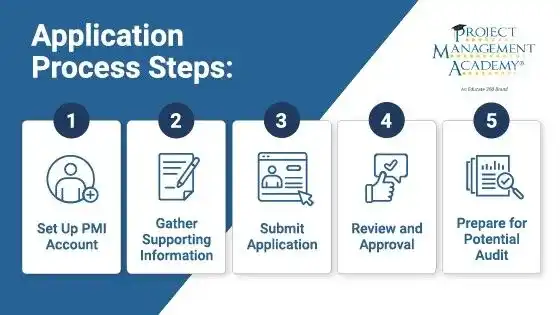 Apply for the PMP Exam