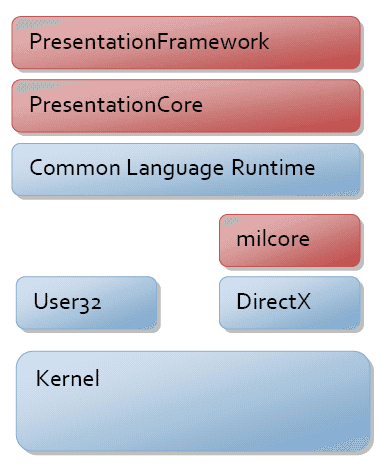Architecture of WPF