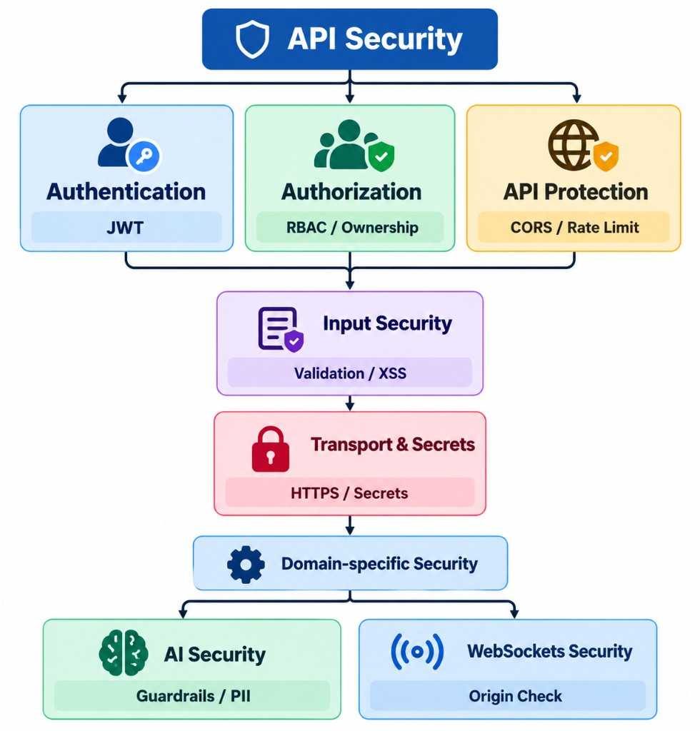 API security layers — Authentication, Authorization and API Protection, then Input Security, Transport & Secrets, and Domain-specific Security for AI and WebSockets