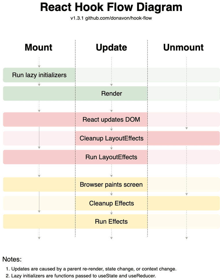 React Flow diagram showing mount, update, unmount