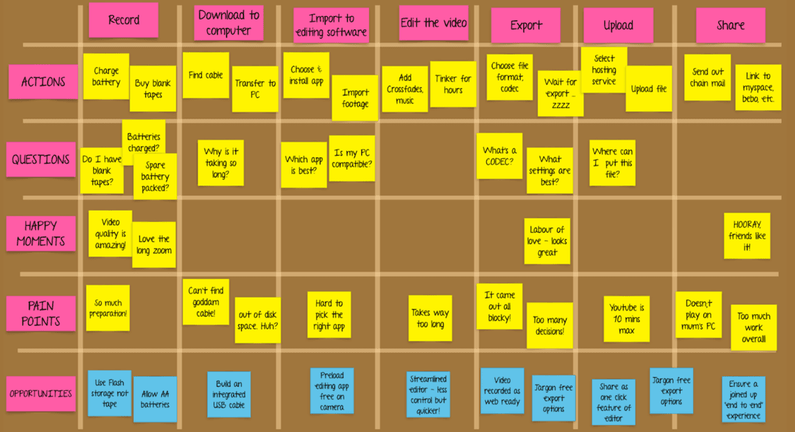 User journey