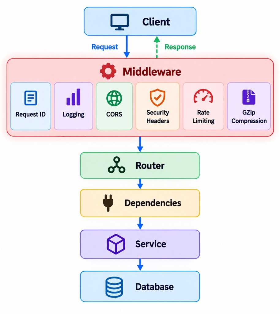 FastAPI middleware — Request ID, Logging, CORS, Security Headers, Rate Limiting and GZip wrap the Router, Dependencies, Service and Database