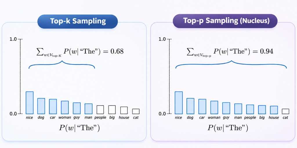 Top-k vs Top-p sampling — fixed k candidates vs cumulative probability nucleus
