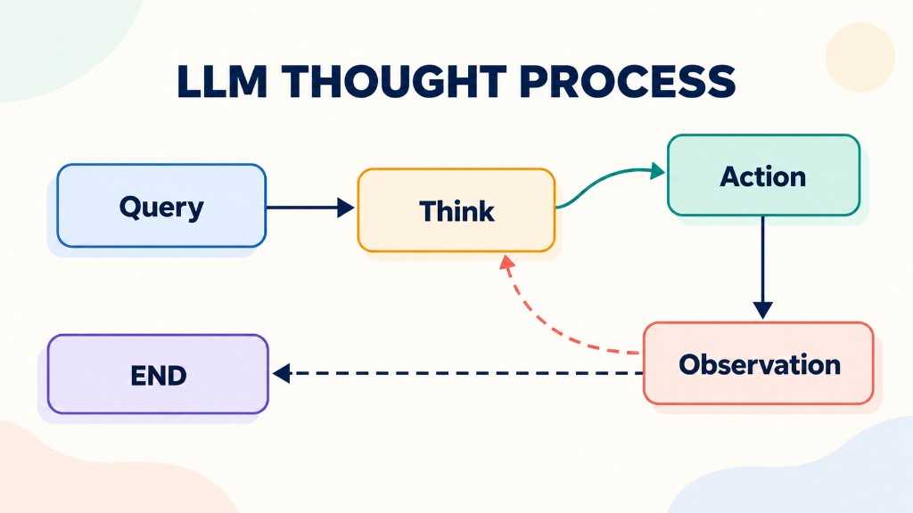 LLM thought process — Query → Think → Action → Observation, looping until END