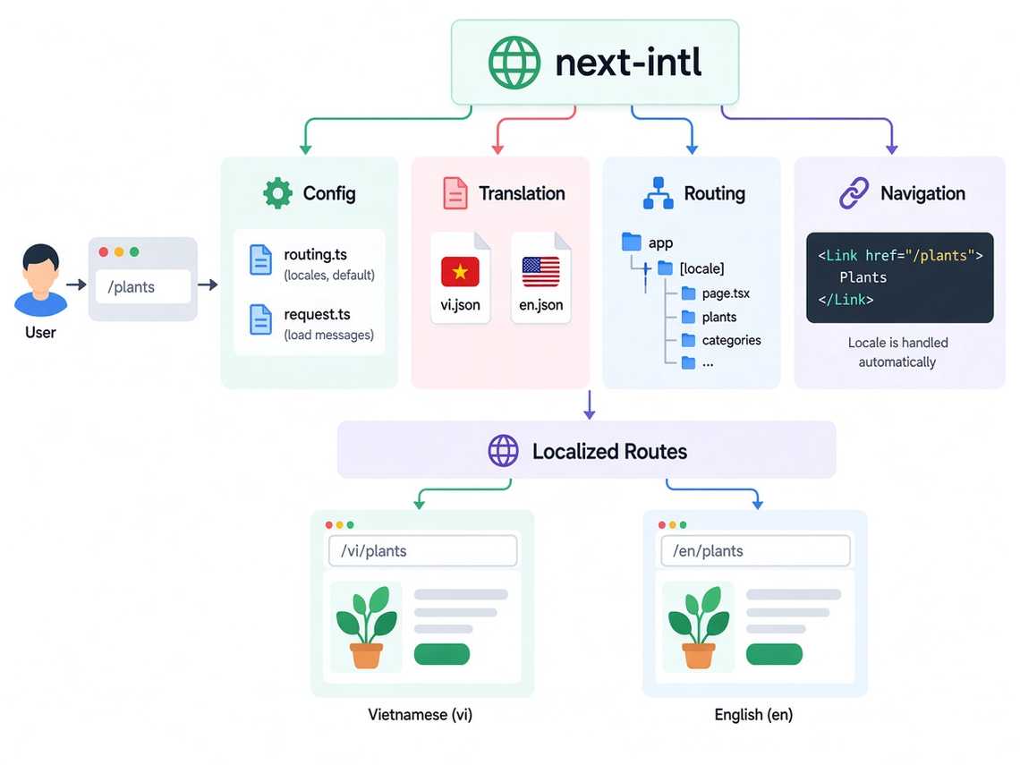 next-intl config, translation, routing, and navigation producing localized routes