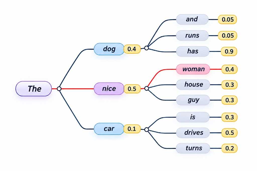Greedy decoding — The → nice (0.5) → woman (0.4)