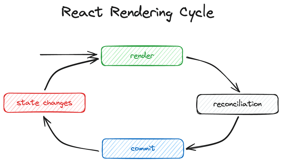 React Render Cycle