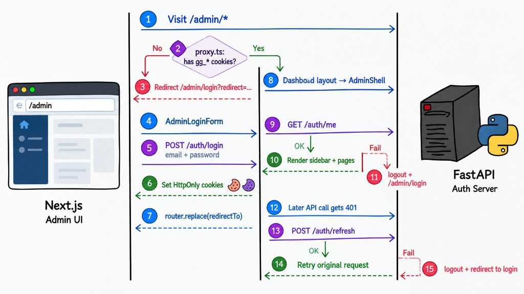 JWT auth sequence — login, cookies, /auth/me, refresh, and logout