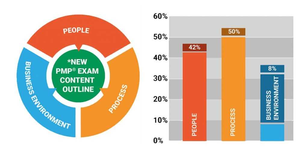 Understand the Exam Content Outline