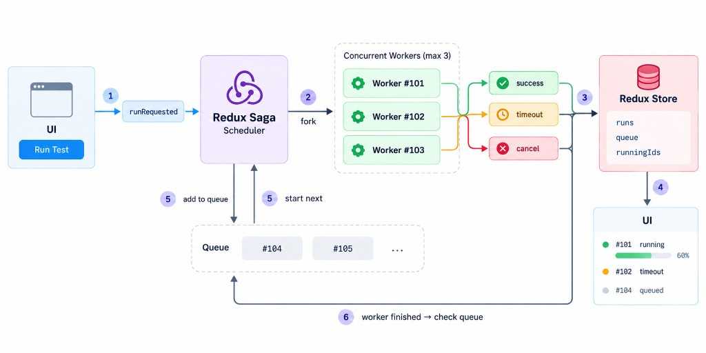 Redux Saga Concurrent Test Runner flow