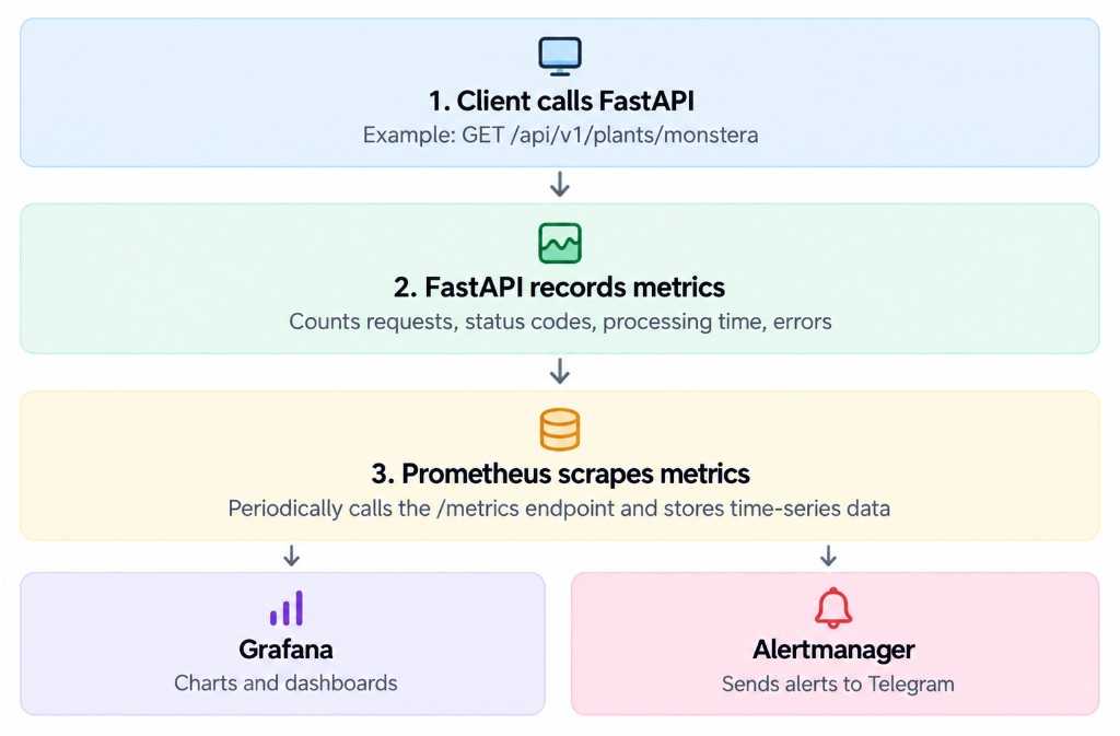 FastAPI monitoring flow — Client calls FastAPI, FastAPI records metrics, Prometheus scrapes /metrics, then Grafana dashboards and Alertmanager Telegram alerts
