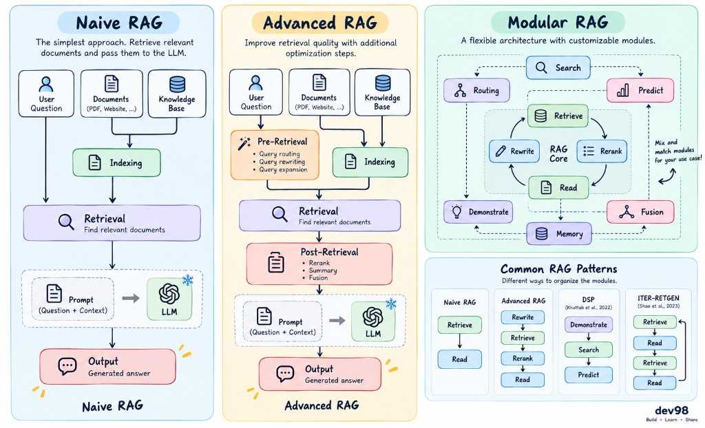 Understanding RAG — Naive, Advanced, and Modular