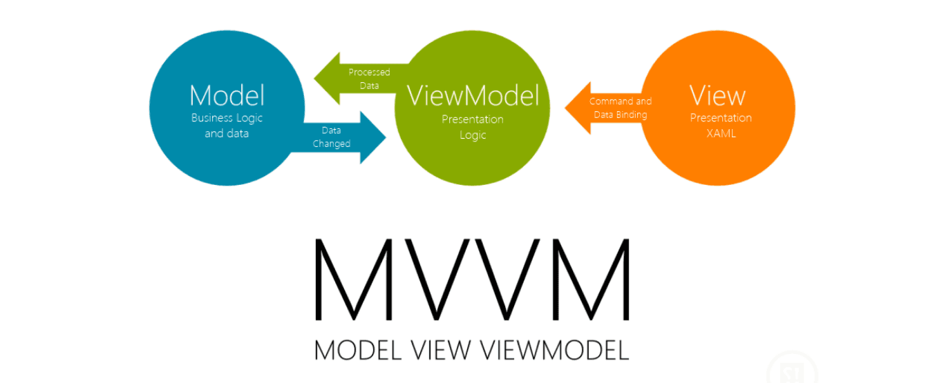 WPF Binding and MVVM