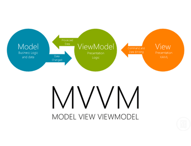 WPF Binding and MVVM