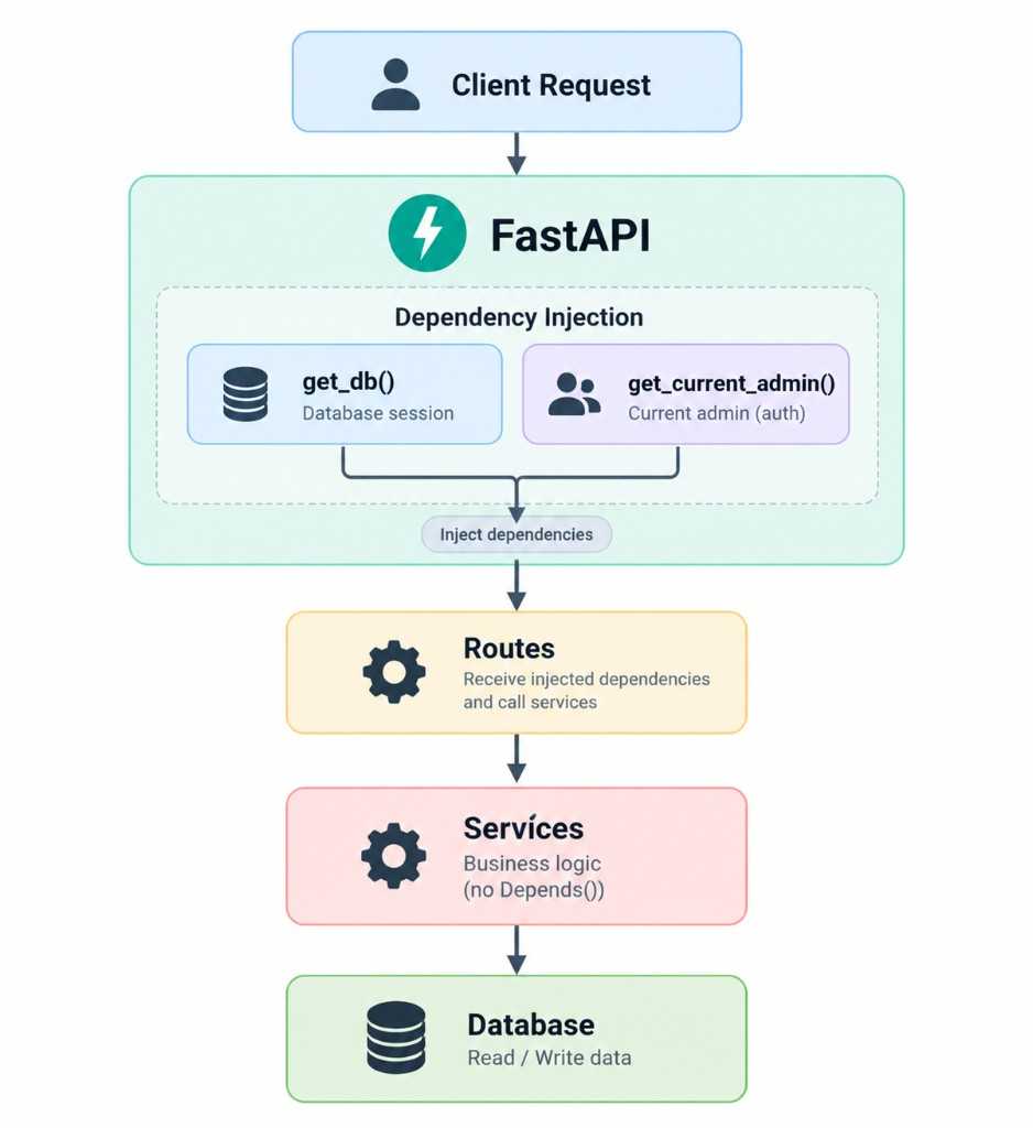 FastAPI Dependency Injection — get_db and get_current_admin injected into routes, services stay plain Python