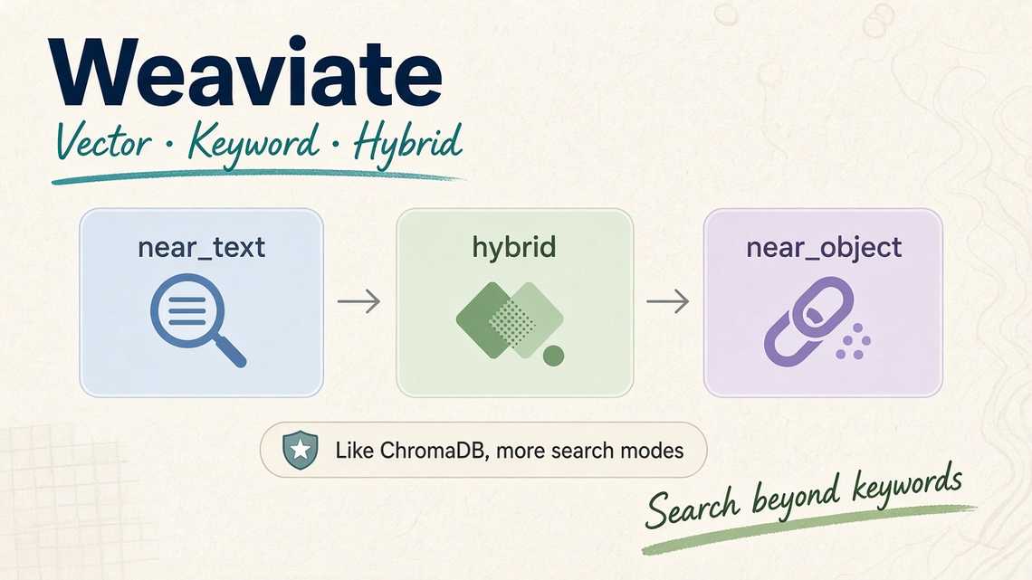 Weaviate — vector, keyword, and hybrid search