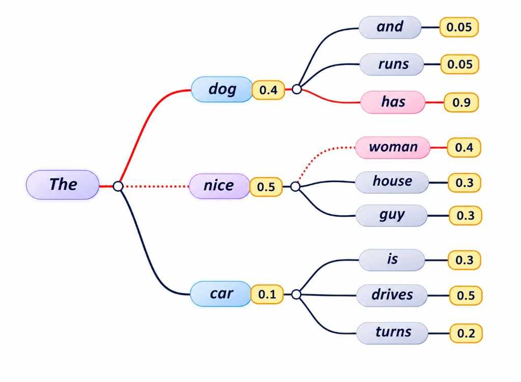 Beam search — solid path The → dog → has vs dotted greedy The → nice → woman