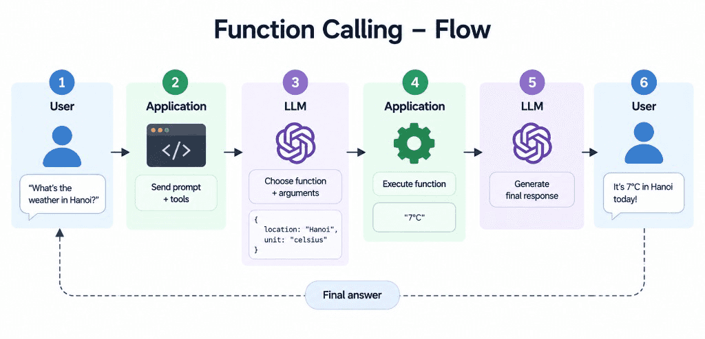 Function Calling flow — User → Application → LLM → Execute → Final answer