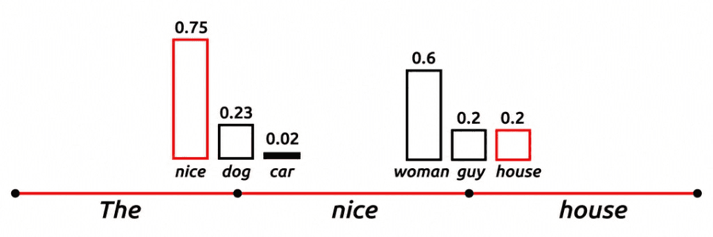 Sampling decoding — The → nice (0.75), then house (0.2) instead of woman (0.6)