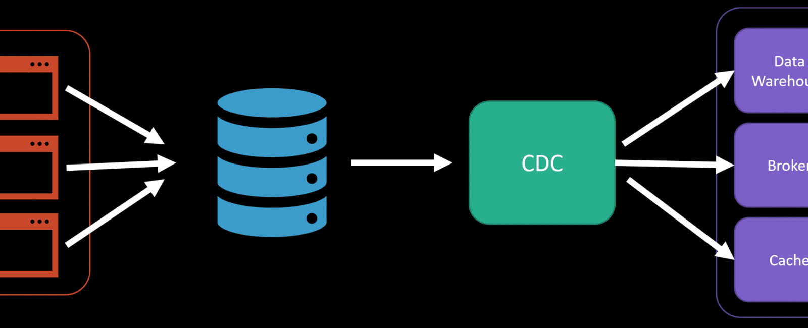 Change Data Capture