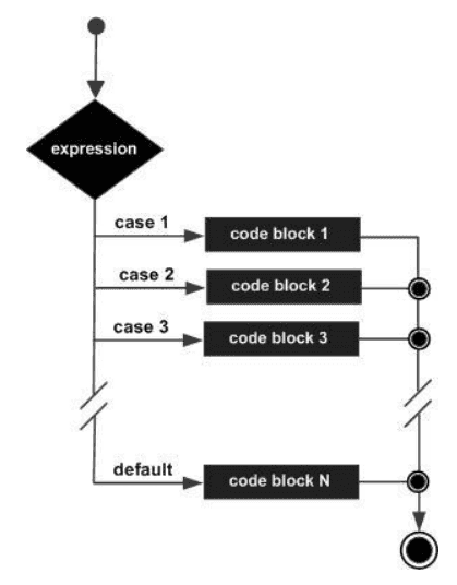 Switch Statement