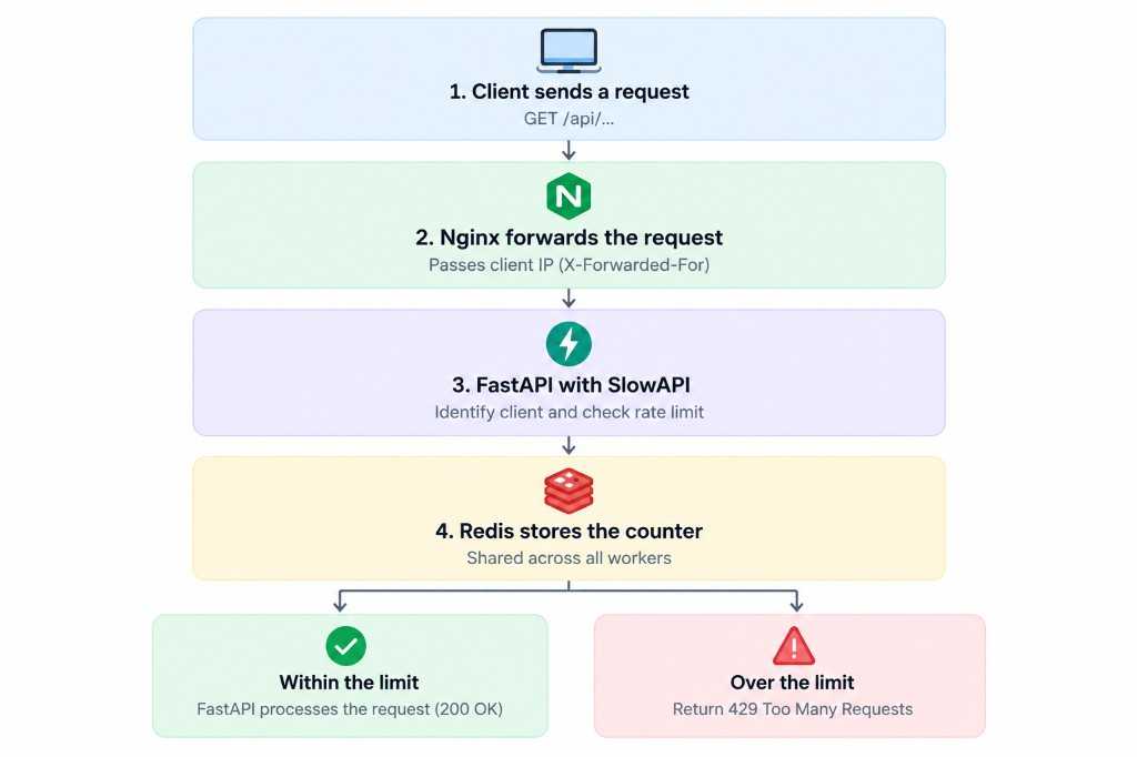 Rate limiting flow — Client sends a request, Nginx forwards the client IP, FastAPI with SlowAPI checks the limit, Redis stores the shared counter, then 200 OK within the limit or 429 Too Many Requests over it